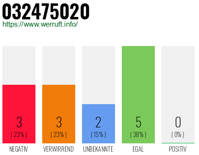Rufnummer 032475020 Telefonnummer 032475020