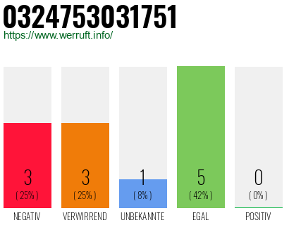 Rufnummer 0324753031751 Telefonnummer 0324753031751