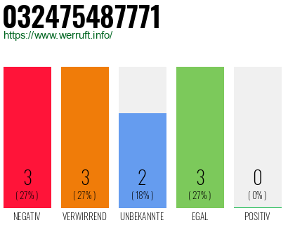 Rufnummer 032475487771 Telefonnummer 032475487771