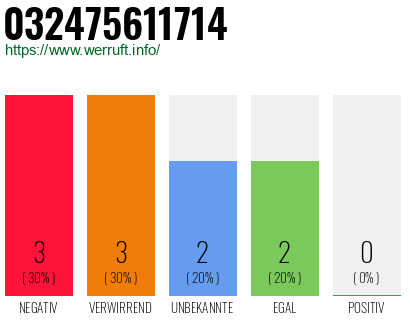 Rufnummer 032475611714 Telefonnummer 032475611714