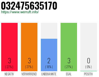Rufnummer 032475635170 Telefonnummer 032475635170