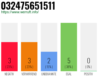 Telefonnummer 032475651511