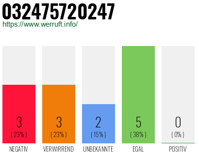 Rufnummer 032475720247 Telefonnummer 032475720247