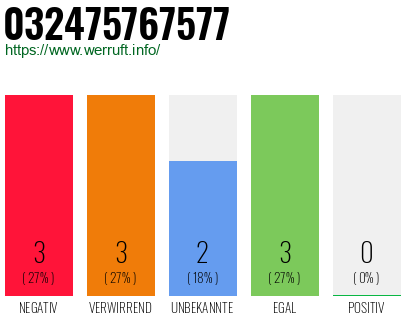 Rufnummer 032475767577 Telefonnummer 032475767577