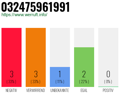 Rufnummer 032475961991 Telefonnummer 032475961991