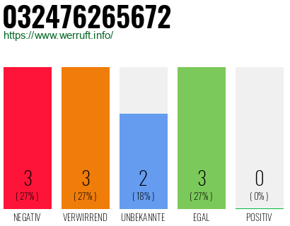 Rufnummer 032476265672 Telefonnummer 032476265672