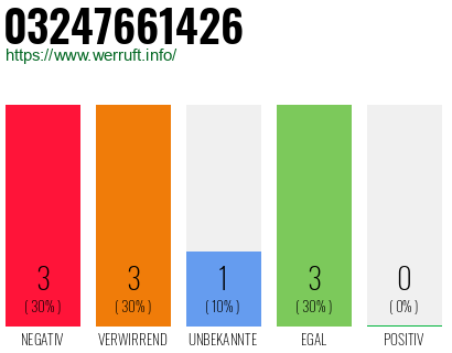 Rufnummer 03247661426 Telefonnummer 03247661426