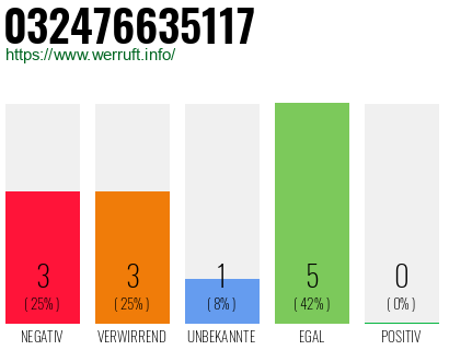 Rufnummer 032476635117 Telefonnummer 032476635117