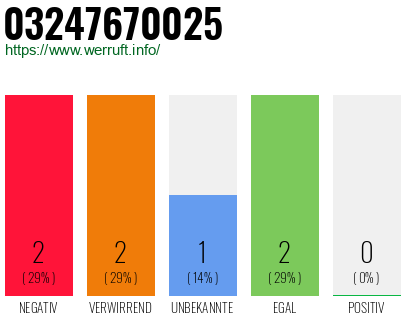 Telefonnummer 03247670025