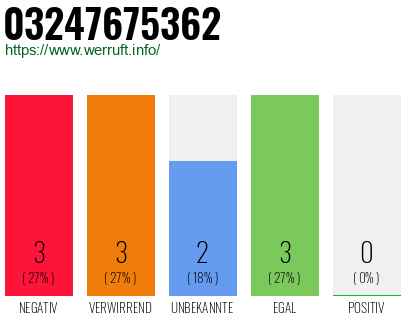Rufnummer 03247675362 Telefonnummer 03247675362