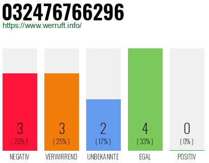 Rufnummer 032476766296 Telefonnummer 032476766296