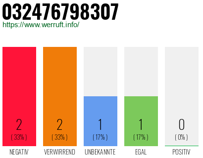 Telefonnummer 032476798307