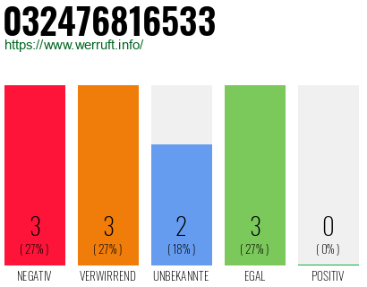 Rufnummer 032476816533 Telefonnummer 032476816533