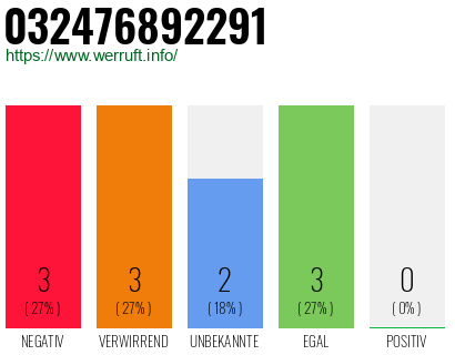 Rufnummer 032476892291 Telefonnummer 032476892291