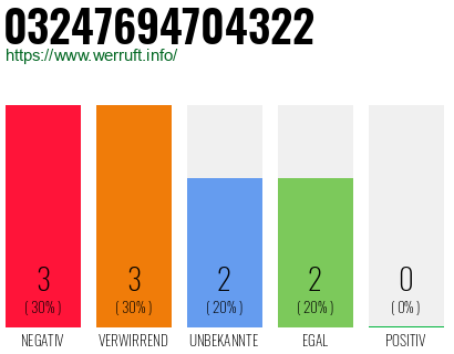 Rufnummer 03247694704322 Telefonnummer 03247694704322