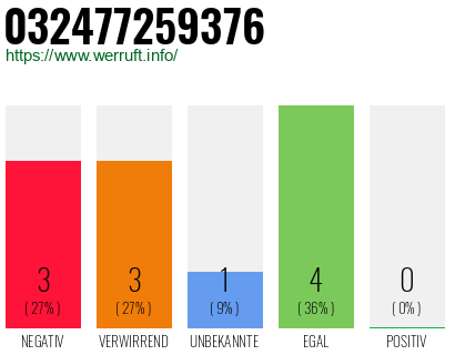 Rufnummer 032477259376 Telefonnummer 032477259376
