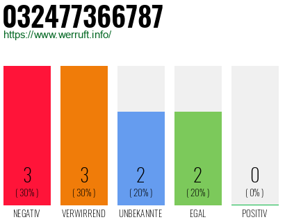Rufnummer 032477366787 Telefonnummer 032477366787