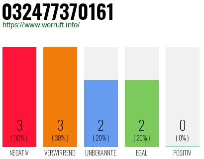 Rufnummer 032477370161 Telefonnummer 032477370161