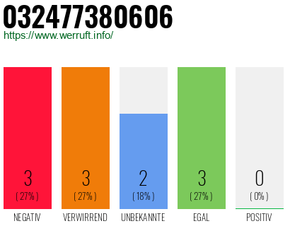 Rufnummer 032477380606 Telefonnummer 032477380606