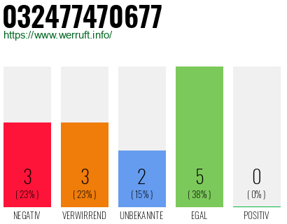 Rufnummer 032477470677 Telefonnummer 032477470677