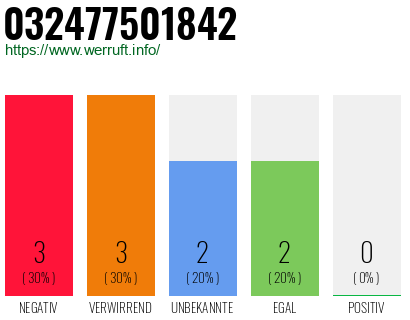Rufnummer 032477501842 Telefonnummer 032477501842