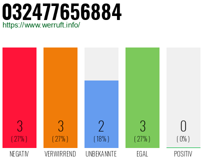 Rufnummer 032477656884 Telefonnummer 032477656884