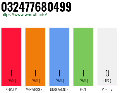 Rufnummer 032477680499 Telefonnummer 032477680499