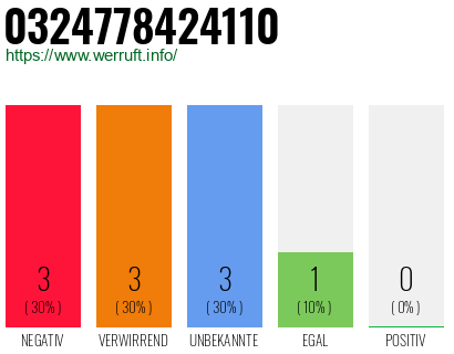 Rufnummer 0324778424110 Telefonnummer 0324778424110