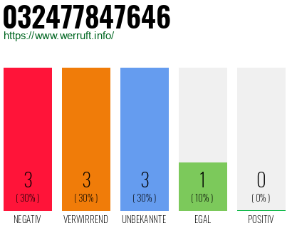 Rufnummer 032477847646 Telefonnummer 032477847646