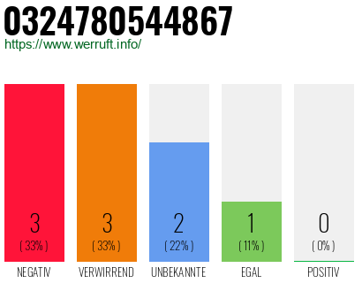 Rufnummer 0324780544867 Telefonnummer 0324780544867