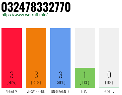 Rufnummer 032478332770 Telefonnummer 032478332770