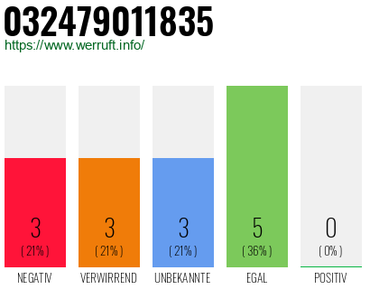 Rufnummer 032479011835 Telefonnummer 032479011835