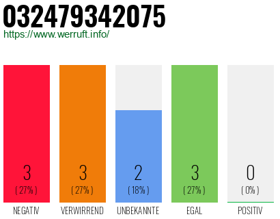 Rufnummer 032479342075 Telefonnummer 032479342075