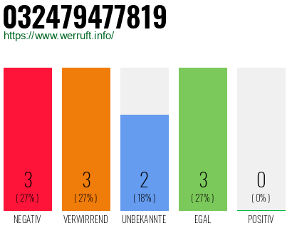 Rufnummer 032479477819 Telefonnummer 032479477819