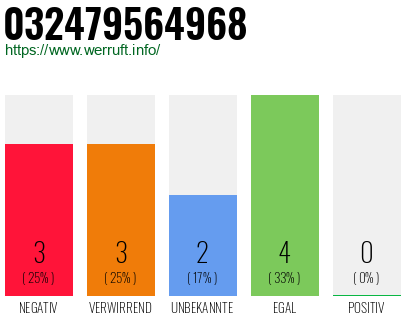 Rufnummer 032479564968 Telefonnummer 032479564968