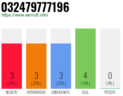 Rufnummer 032479777196 Telefonnummer 032479777196
