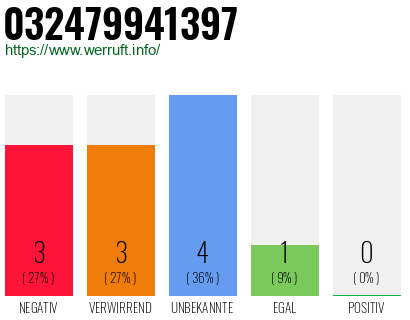 Rufnummer 032479941397 Telefonnummer 032479941397