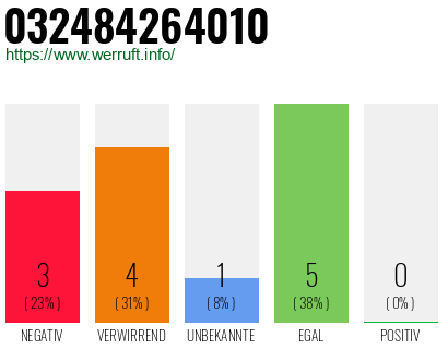 Rufnummer 032484264010 Telefonnummer 032484264010