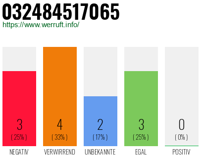 Rufnummer 032484517065 Telefonnummer 032484517065