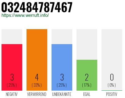 Rufnummer 032484787467 Telefonnummer 032484787467