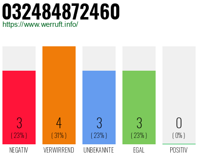 Rufnummer 032484872460 Telefonnummer 032484872460