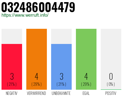 Rufnummer 032486004479 Telefonnummer 032486004479