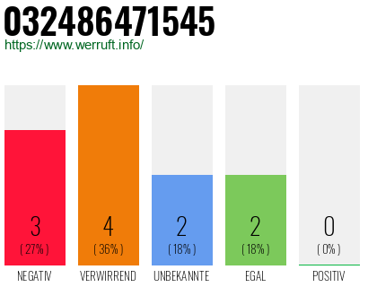 Telefonnummer 032486471545