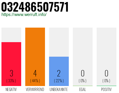 Rufnummer 032486507571 Telefonnummer 032486507571