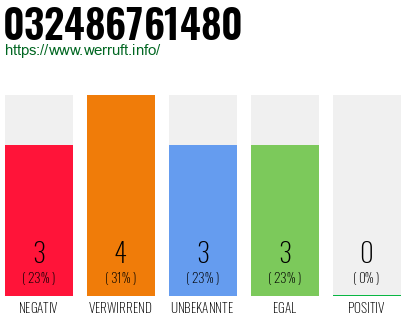 Rufnummer 032486761480 Telefonnummer 032486761480