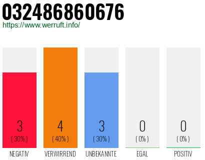 Rufnummer 032486860676 Telefonnummer 032486860676