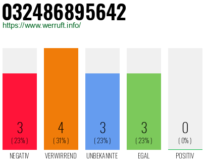 Rufnummer 032486895642 Telefonnummer 032486895642