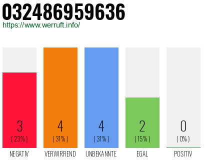 Rufnummer 032486959636 Telefonnummer 032486959636