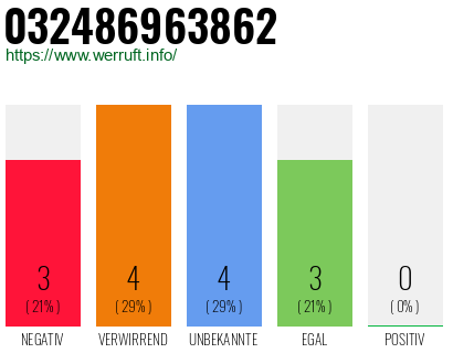Telefonnummer 032486963862