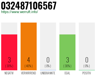 Rufnummer 032487106567 Telefonnummer 032487106567